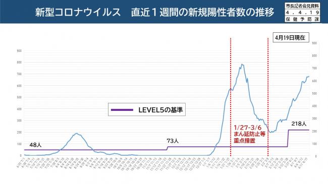 【資料3　新型コロナウイルス　直近1週間の新規陽性者数の推移】