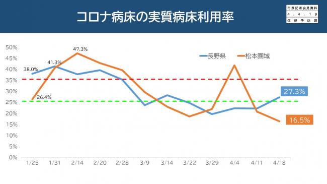 【資料4　コロナ病床の実質病床利用率】