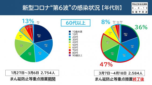 【資料5　新型コロナ“第6波”の感染状況【年代別】】