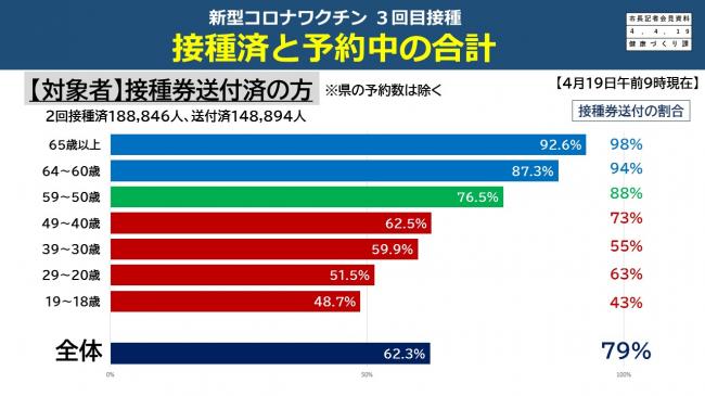 【資料6　新型コロナワクチン　3回目接種　接種済と予約中の合計】