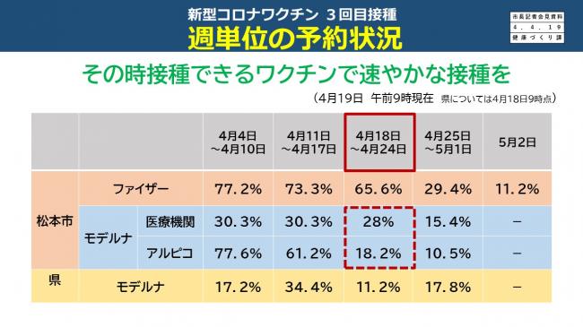 【資料7　新型コロナワクチン　3回目接種　週単位の予約状況】