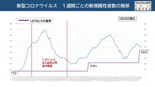 【資料3　新型コロナウイルス　1週間ごとの新規陽性者数の推移】