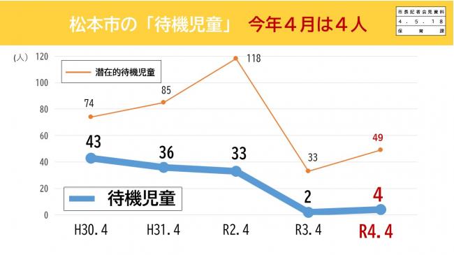 松本市の「待機児童」　今年4月は4人