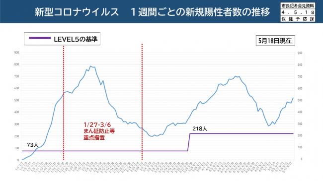 新型コロナウイルス　1週間ごとの新規陽性者数の推移