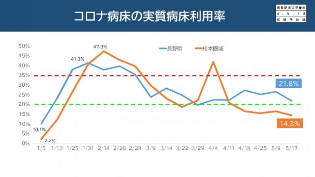 コロナ病床の実質病床利用率