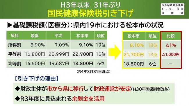 【資料1 H3年以来 31年ぶり 国民健康保険税引き下げ】