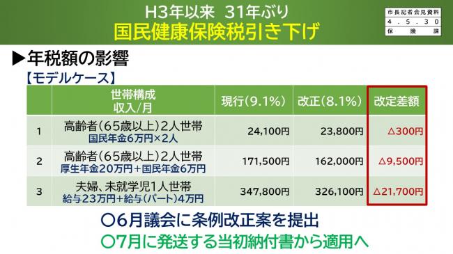 【資料2 H3年以来 31年ぶり 国民健康保険税引き下げ モデルケース】