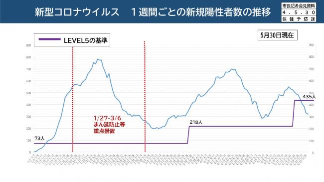 【資料4 新型コロナウイルス 1週間ごとの新規陽性者数の推移】