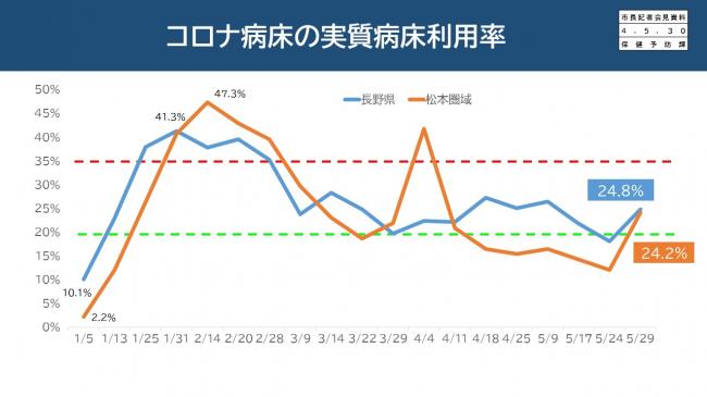 【資料6 コロナ病床の実質病床利用率】