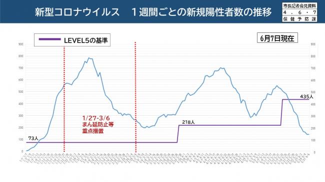 新型コロナウイルス　1週間ごとの新規陽性者数の推移