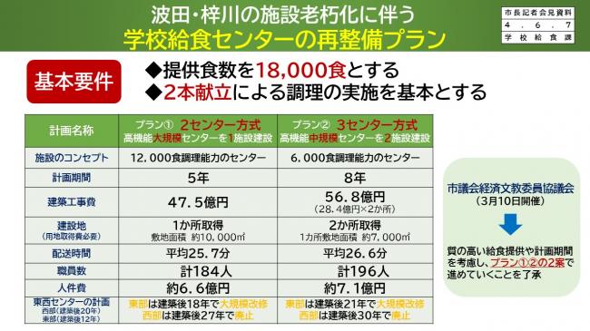 波田・梓川の施設老朽化に伴う学校給食センターの再整備プラン(基本要件)