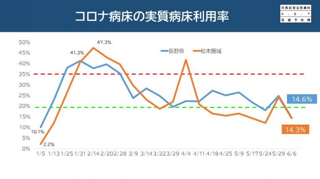 コロナ病床の実質病床利用率