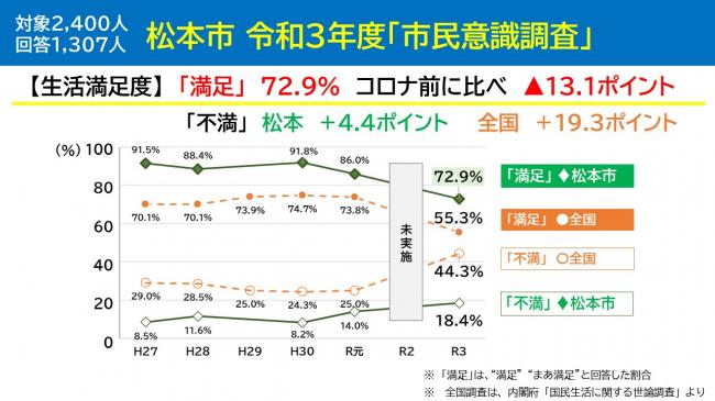 生活満足度