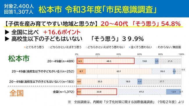 子どもを産み育てやすい地域と思うか