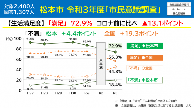 【資料1　松本市　令和3年度「市民意識調査」　生活満足度】