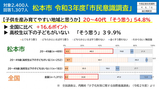 【資料2　松本市　令和3年度「市民意識調査」　子供を産み育てやすい地域と思うか】