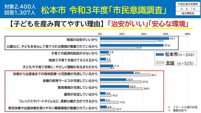 【資料3　松本市　令和3年度「市民意識調査」　子どもを産み育てやすい理由】