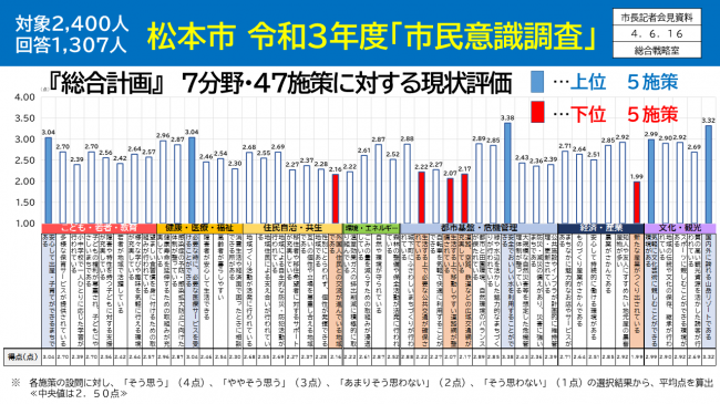 【資料4　松本市　令和3年度「市民意識調査」　『総合計画』　7分野・47施策に対する現状評価】