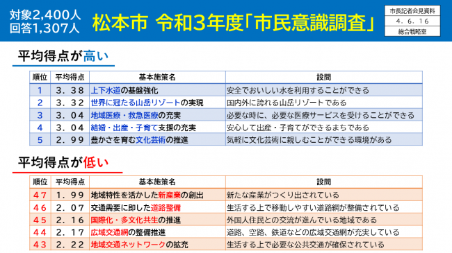 【資料5　松本市　令和3年度「市民意識調査」　平均得点が高い施策・低い施策】