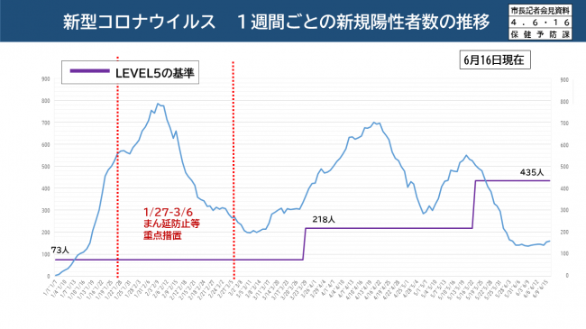 【資料7　新型コロナウイルス　1週間ごとの新規陽性者数の推移】