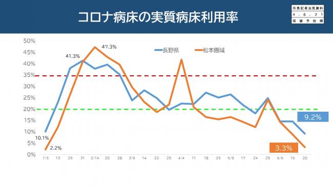 【資料5　コロナ病床の実質病床利用率】