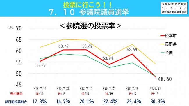 投票に行こう！！　７．１０　参議院議員選挙(投票率)】