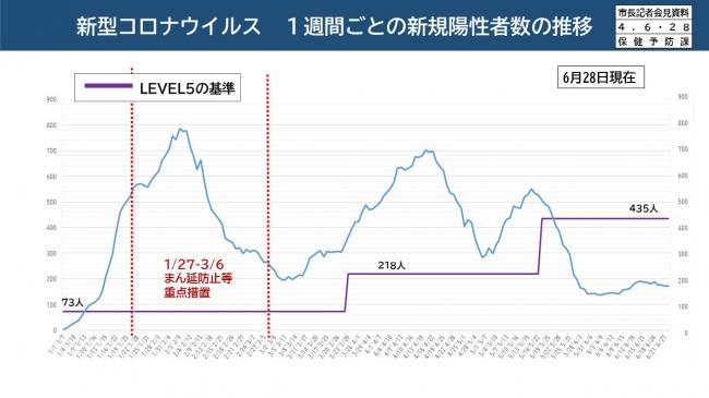 新型コロナウイルス　1週間ごとの新規陽性者数の推移】