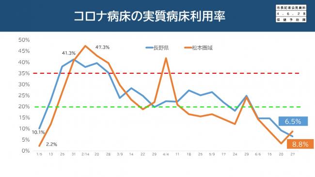 コロナ病床の実質病床利用率