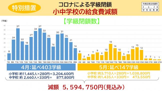 コロナによる学級閉鎖　小中学校の給食費減額(学級閉鎖数)