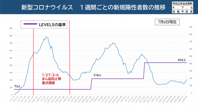 【資料6　新型コロナウイルス　一週間ごとの新規陽性者数の推移】