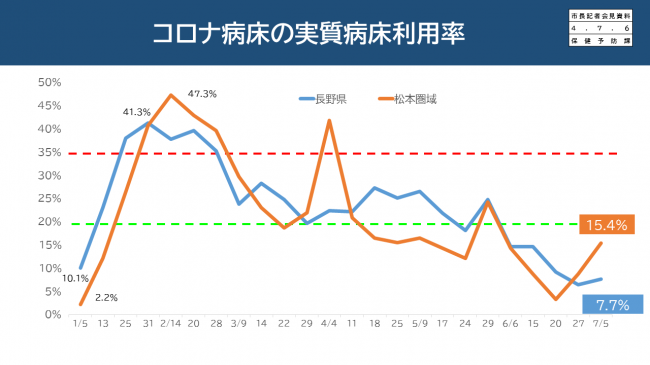 【資料8　コロナ病床の実質病床利用率】