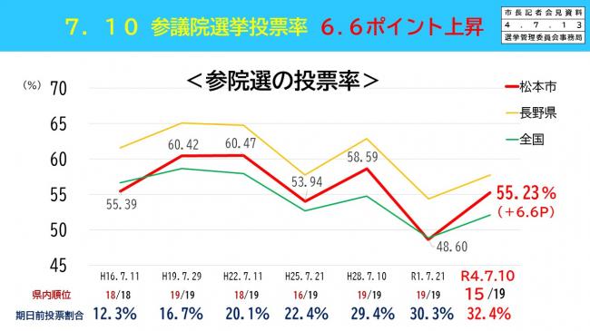 【資料1 7.10 参議院選挙投票率6.6ポイント上昇】