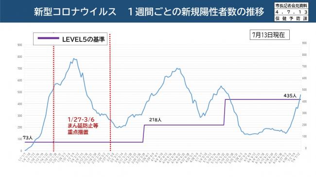 【資料8　新型コロナウイルス　1週間ごとの新規陽性者数の推移】