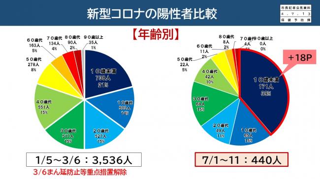 【資料10　新型コロナの陽性者比較　年齢別】