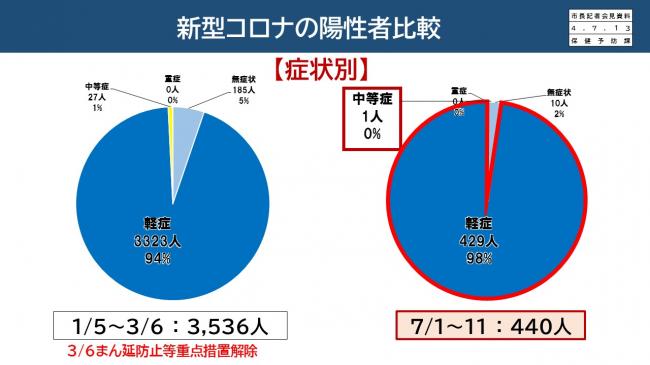 【資料11　新型コロナの陽性者比較　症状別】