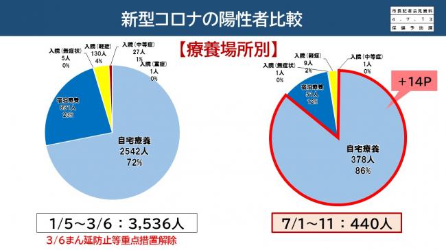 【資料12　新型コロナの陽性者比較　療養場所別】