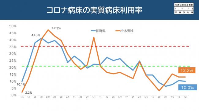 【資料13　コロナ病床の実質病床利用率】