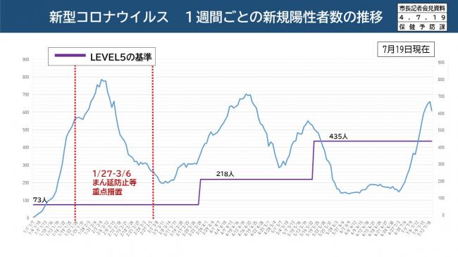 資料3　新型コロナウイルス　1週間ごとの新規陽性者数の推移