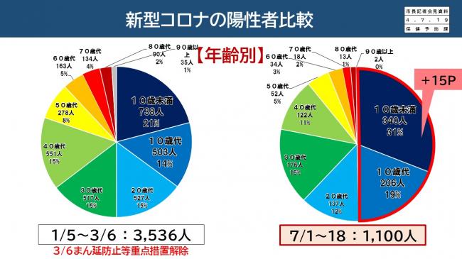 資料5　新型コロナの陽性者比較(年齢別)