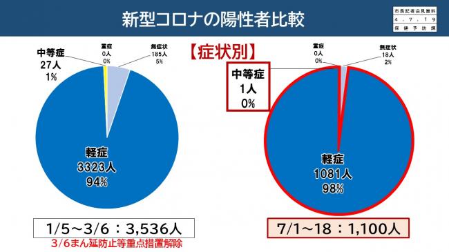 資料6　新型コロナの陽性者比較(症状別)