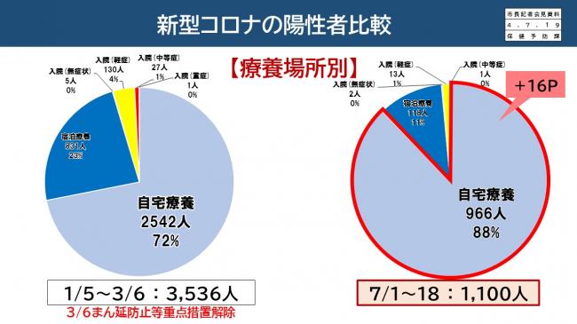 資料7　新型コロナの陽性者比較(療養場所別)