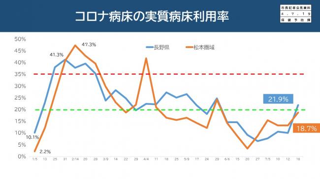 資料8　コロナ病床の実質病床利用率