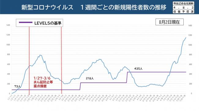 【資料8　新型コロナウイルス　1週間ごとの新規陽性者数の推移】