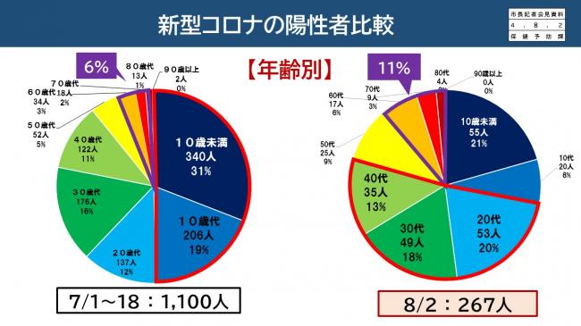 【資料10　新型コロナの陽性者比較　年齢別】