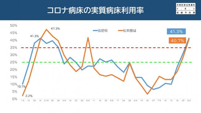 【資料11　コロナ病床の実質病床利用率】