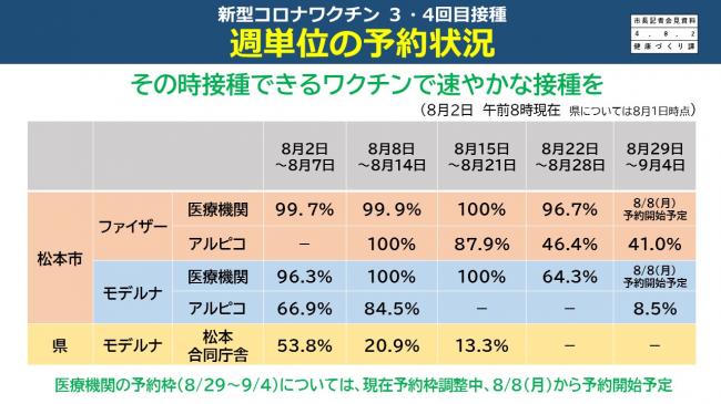 【資料12　新型コロナワクチン3・4回目接種　週単位の予約状況】