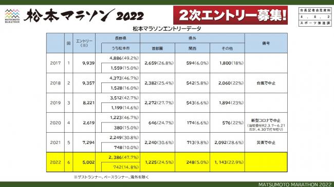 【資料14　松本マラソン2022　2次エントリー募集！　松本マラソンエントリーデータ】