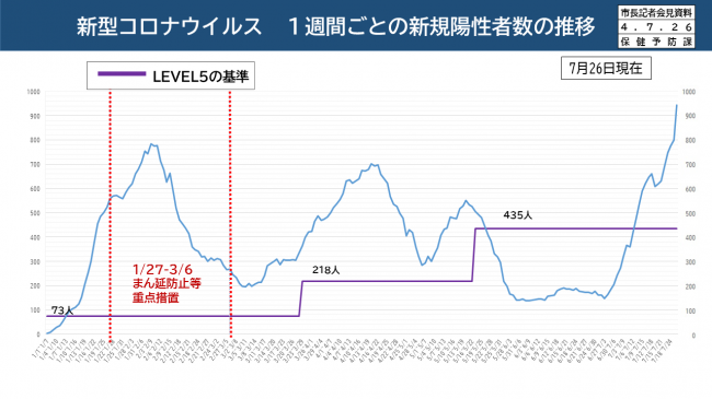 【資料3　新型コロナウイルス　1週間ごとの新規陽性者数の推移】