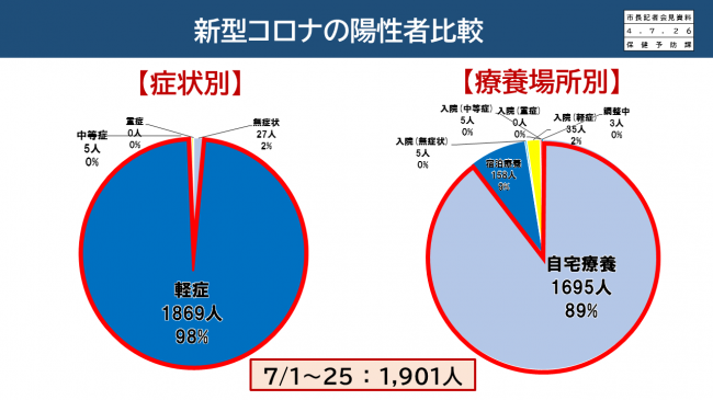 【資料6　新型コロナの陽性者比較　症状別・療養場所別】