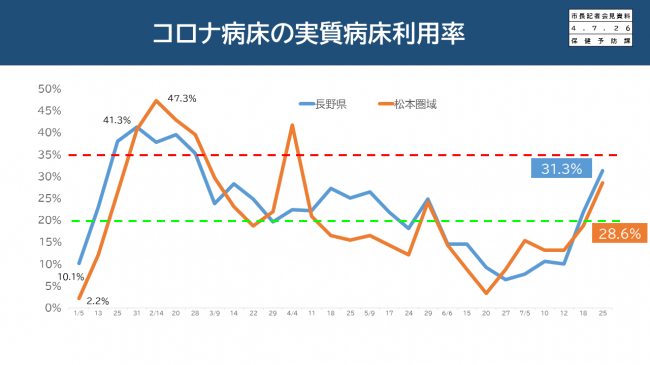 【資料7　コロナ病床の実質病床利用率】